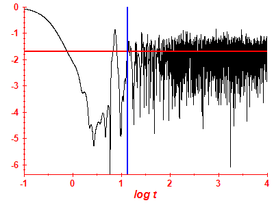 Survival probability log